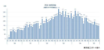 新型コロナ破たん、8月は今年最少の150件