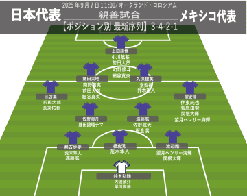 【サッカー日本代表】最新序列：久保建英＋堂安律の2シャドーはあるか?遠藤航の最終ライン起用も!菅原由勢を加えた27人、W杯に向けメキシコ、アメリカと対戦へ