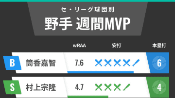 セ・リーグ球団別週間MVP　DeNA筒香嘉智が6発の大暴れ！ヤクルト村上宗隆は4発