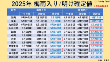 2025年の梅雨入り、梅雨明け確定　例年よりもかなり早い梅雨明けに
