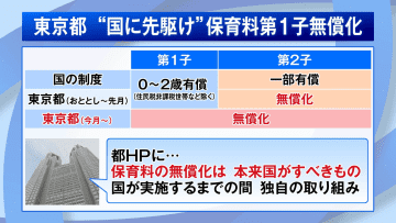 東京都「保育料第1子無償化」始まる　小池知事の都知事選公約