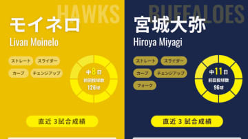 29回連続無失点のソフトバンク・モイネロが先陣、オリックス宮城大弥と左腕対決