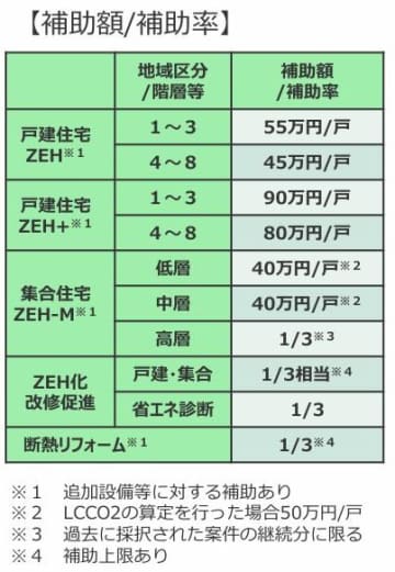 環境省、既存住宅のZEH化改修に補助