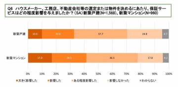 新築戸建購入者、7割が保証サービス重視