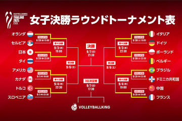 8強が出揃う！ 日本は3日にオランダと対戦【世界バレー女子2025】
