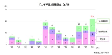 2025年1-8月の「人手不足」倒産が237件　８月は“賃上げ疲れ“で、「人件費高騰」が2.7倍増