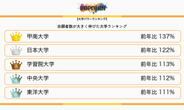ポップコーンによる「2025年度入試 志願者数大幅増加大学ランキング」、1位は柔軟な入試改革を実施した甲南大学