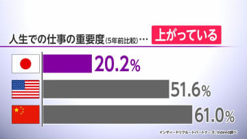 人生における仕事の重要度「上がった」　アメリカ51.6％、中国61.0％　日本は20.2％でワークライフバランス重視の傾向