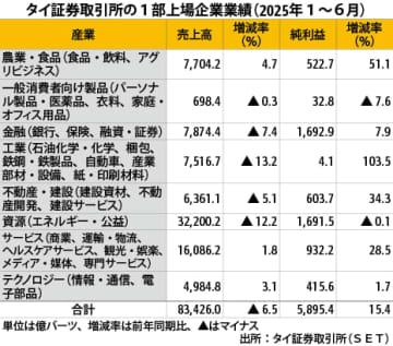 【タイ】１部上場企業の１～６月期、純利益15％増［経済］