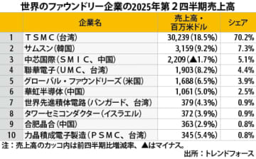 【台湾】半導体受託製造、ＴＳＭＣが売上高シェア７割［ＩＴ］
