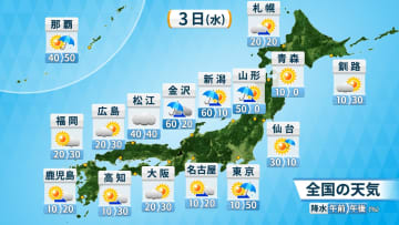 3日(水)の天気　東北・北陸　大雨ピークは朝まで　雨の後も大雨災害に厳重警戒　猛暑続く関東も午後は大規模な雷雨に