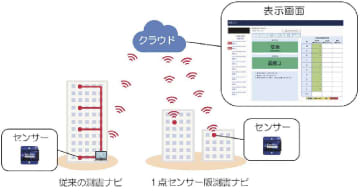 大成建設／地震後の建物構造健全性を加速度センサー一つで簡易判定