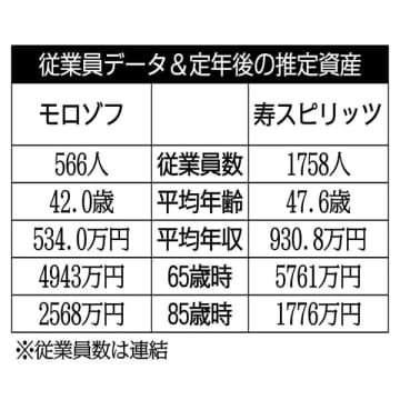 モロゾフ×寿スピリッツ 土産菓子も扱う老舗菓子会社を比較