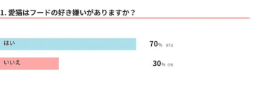 フードの好き嫌いがある猫は何割？　猫が好き嫌いをする理由と対策を獣医師が解説