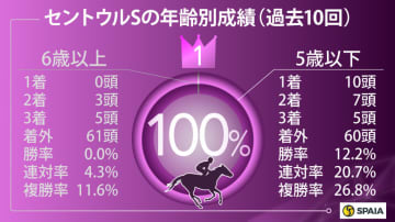 【セントウルS】“減点材料なし”カンチェンジュンガを本命　データからは京王杯SC組に注目
