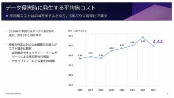 データ侵害の被害額は減少傾向も、シャドーAIインシデントは高コストに――IBM調査