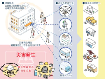 イームズロボティクス、福島県南相馬市でドローン配送サービス（DEPOモデル）の実証実験