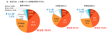 小4～中3の約8割が「学校が好き」と回答するも、半数近くが朝に登校したくないと思うことがあると回答【博報堂教育財団 こども研究所調査】