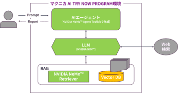 マクニカ、AI導入・検証サポートプログラム「AI TRY NOW PROGRAM」に「NVIDIA DGX B200」システムを追加