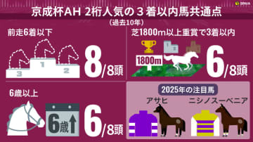 【京成杯AH】過去10年で二桁人気が6連対　“3つの関門”突破の激走候補は？