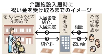 介護施設選び、祝い金影響75％　老人ホームの紹介会社