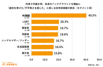 住まい探しで「外国人だから」と断られる“入居拒否問題”。オープンハウスなどが啓発キャンペーン実施。調査や問題の発信へ