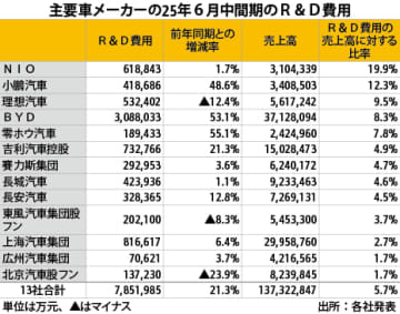 【中国】車メーカーのＲ＆Ｄが拡大［車両］　主要上場社、25年中間に1.6兆円