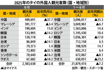 【タイ】８月外国人観光客、13％減の258万人［観光］