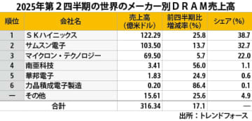 【台湾】２ＱのＤＲＡＭ売上高17％増、台湾勢大きく成長［ＩＴ］
