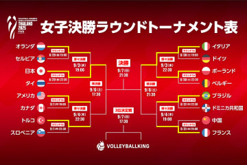 日本がベスト4一番乗り！ 女王イタリアも圧勝で準決勝進出【世界バレー女子2025】