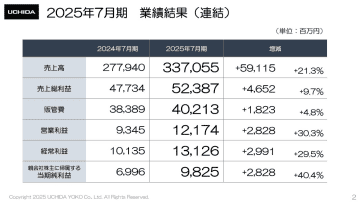 内田洋行の2025年度連結業績は増収増益、すべての項目で過去最高を記録