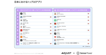 2025年第1四半期、日本で最もダウンロードされたアプリは「TikTok」に【Adjustら調査】