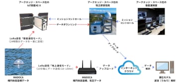 アークエッジ・スペース、「みちびき」でアジア太平洋の地域ごとの潮位モデルを作成へ