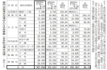 茨城県内海水浴客10%増　猛暑影響、40万人には届かず