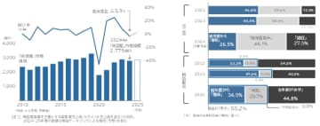 「映画館業界」動向調査（2024年度）　映画館市場、2024年度は2775億円　話題作多数も4年ぶり縮小　映画館の4割が「赤字」、4年ぶりに拡大　動画配信サービスの台頭も脅威に
