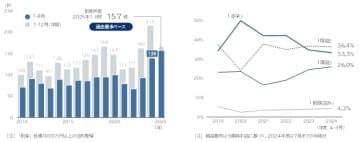 「美容室」の倒産動向（2025年1-8月）　美容室の倒産、 3年連続で増加 過去最多へ 「美容師」不足に直面