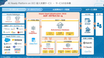 スマートスタイル、AI活用のための統合基盤構築を支援する「AI Ready Platform on OCI導入支援サービス」を提供