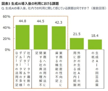 企業における生成AIのリアルとは？導入と活用の間に溝も【最新調査】