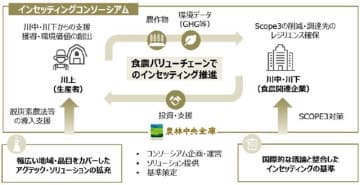 生産地での温室効果ガスの排出削減量などを推進　農林中金などの共同事業体が本格始動