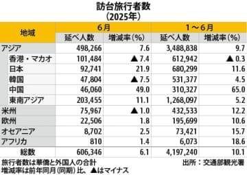【台湾】６月の訪台旅行者数、6.1％増の61万人［観光］