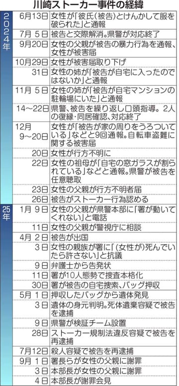 神奈川県警が川崎ストーカー事件検証、「SOS」への感度の鈍さ露呈　幾度もあった救える機会