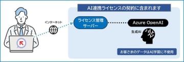 NTT-ATのRPAツール「WinActor」、生成AI連携機能を標準搭載した「AI連携ライセンス」を新設
