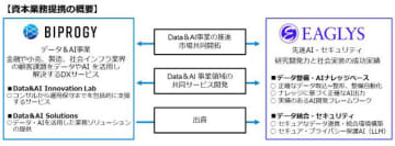 BIPROGYとEAGLYSが資本業務提携、Data＆AI市場の共同開拓や新サービス開発などを実施