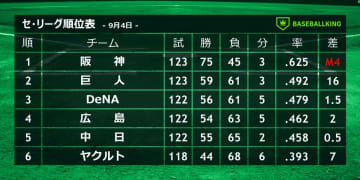 田尾氏、セの2位、3位争いに「なかなか連勝ができない4チーム」