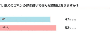 犬がゴハンの好き嫌いをする理由は　偏食が続く場合の対処法を獣医師が解説