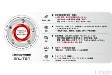 ブリヂストン、再生材比率65%超のソーラーカー用タイヤを開発　世界最高峰レースで性能実証