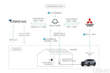 東京ガスら、電動車の遠隔充電制御実証開始時期で合意　モニターも募集