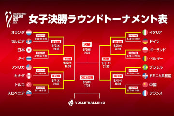 準決勝の組み合わせが決定！ 日本はトルコと対戦【世界バレー女子2025】