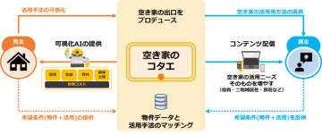 AIで空き家流通支援 ジェクトワンが新サービス