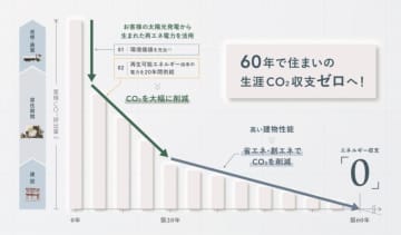旭化成ホームズ、自社事業だけで生涯CO₂収支ゼロの戸建